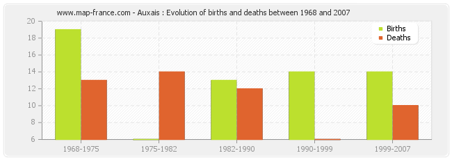 Auxais : Evolution of births and deaths between 1968 and 2007