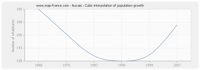 Auxais : Cubic interpolation of population growth