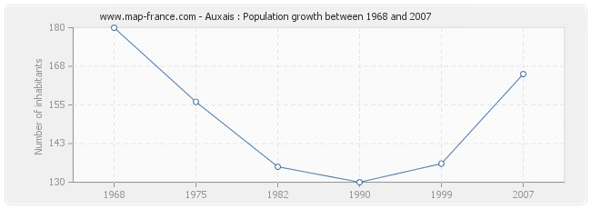 Population Auxais