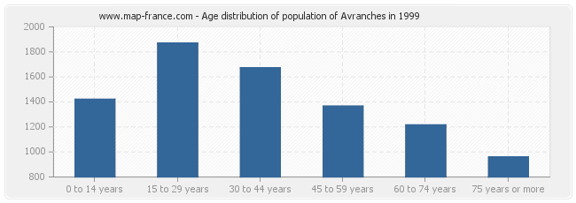 Age distribution of population of Avranches in 1999