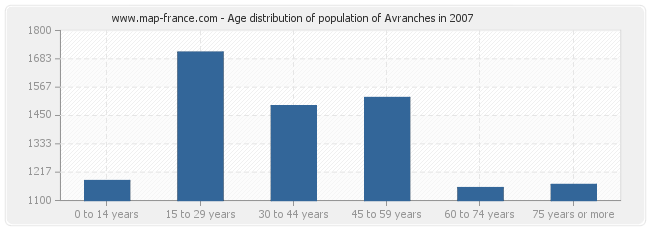 Age distribution of population of Avranches in 2007
