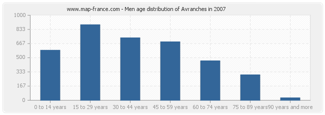Men age distribution of Avranches in 2007