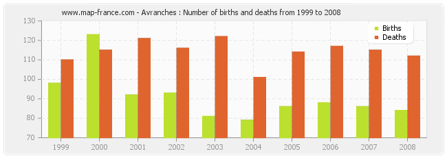 Avranches : Number of births and deaths from 1999 to 2008