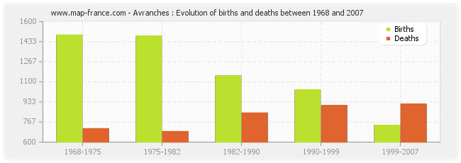 Avranches : Evolution of births and deaths between 1968 and 2007