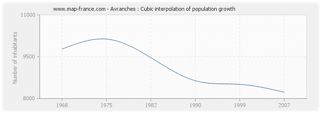 Avranches : Cubic interpolation of population growth