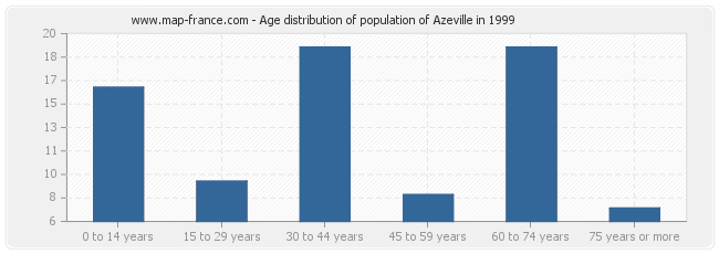 Age distribution of population of Azeville in 1999