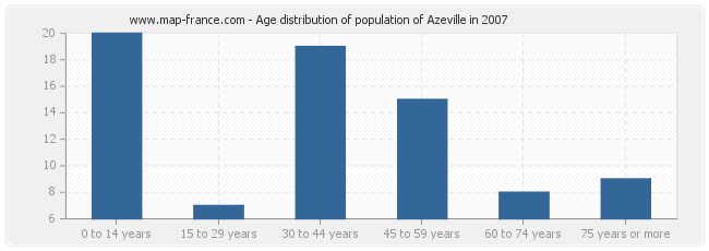 Age distribution of population of Azeville in 2007