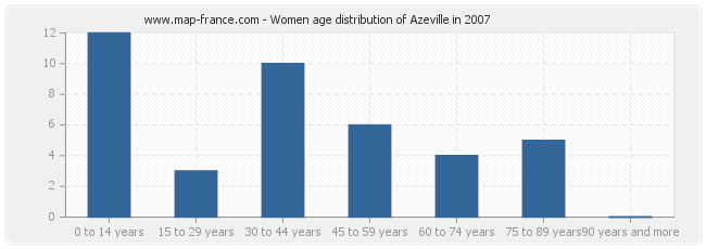 Women age distribution of Azeville in 2007