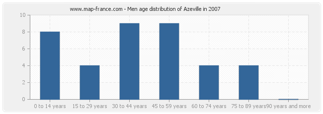 Men age distribution of Azeville in 2007