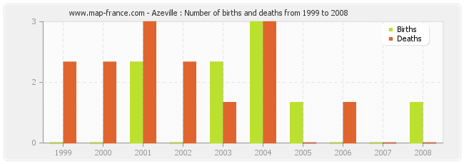 Azeville : Number of births and deaths from 1999 to 2008