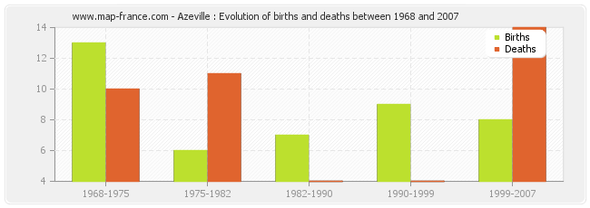 Azeville : Evolution of births and deaths between 1968 and 2007