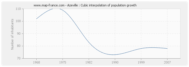Azeville : Cubic interpolation of population growth
