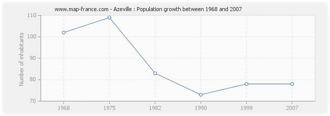 Population Azeville