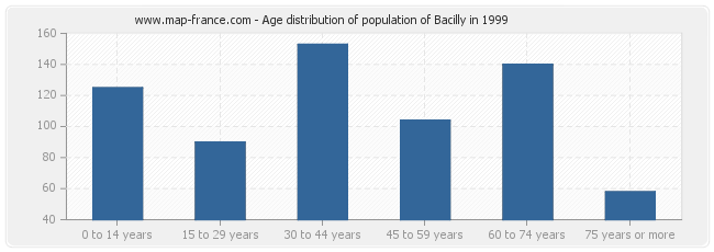 Age distribution of population of Bacilly in 1999