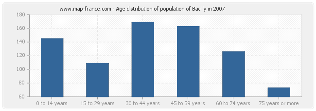 Age distribution of population of Bacilly in 2007