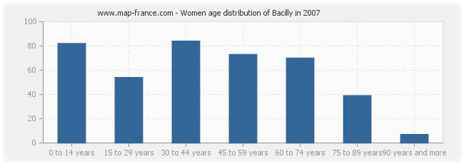 Women age distribution of Bacilly in 2007