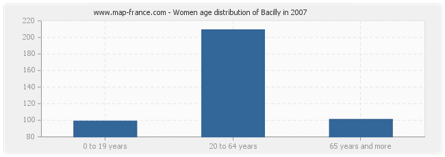 Women age distribution of Bacilly in 2007