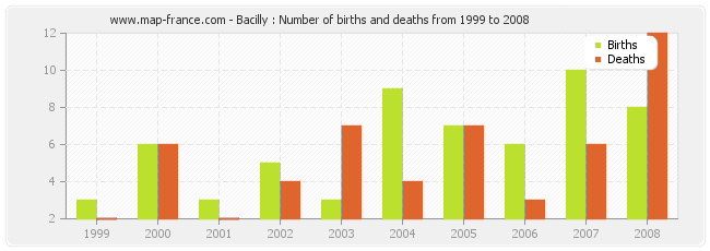 Bacilly : Number of births and deaths from 1999 to 2008