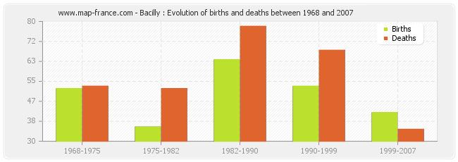 Bacilly : Evolution of births and deaths between 1968 and 2007