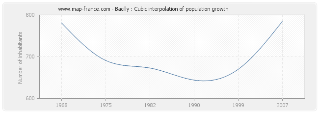 Bacilly : Cubic interpolation of population growth