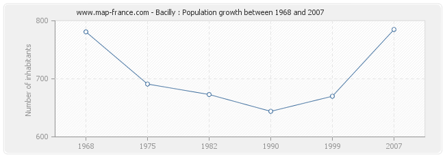 Population Bacilly