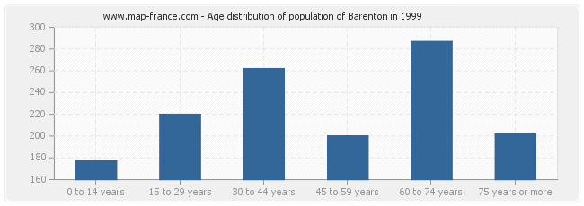 Age distribution of population of Barenton in 1999