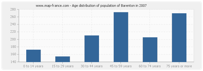 Age distribution of population of Barenton in 2007