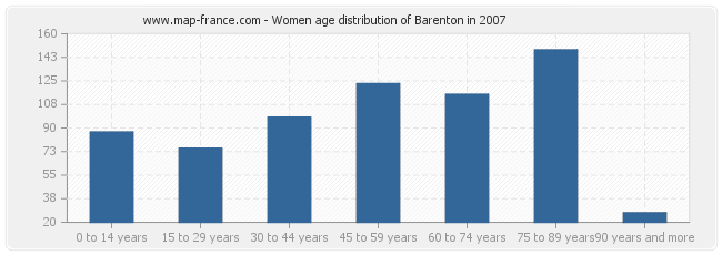 Women age distribution of Barenton in 2007