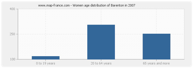 Women age distribution of Barenton in 2007