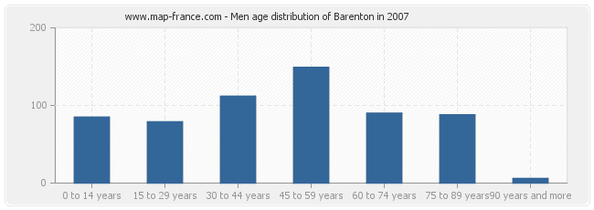 Men age distribution of Barenton in 2007