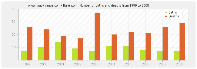Barenton : Number of births and deaths from 1999 to 2008