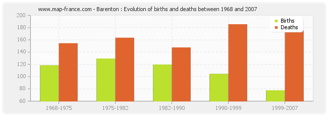 Barenton : Evolution of births and deaths between 1968 and 2007