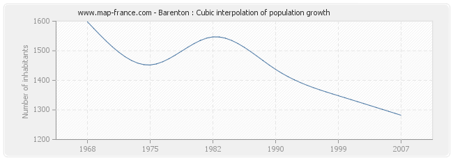 Barenton : Cubic interpolation of population growth