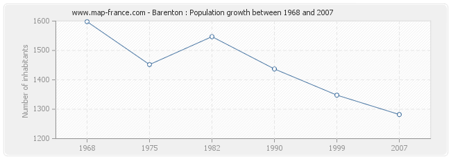 Population Barenton