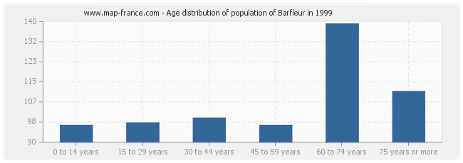 Age distribution of population of Barfleur in 1999