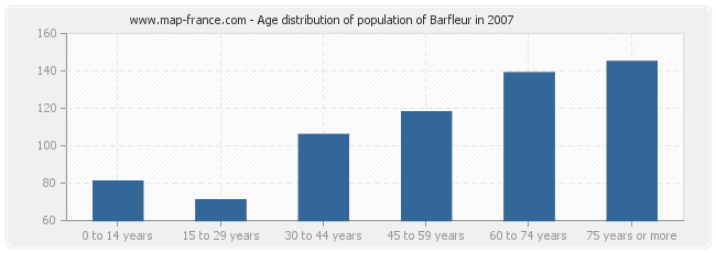 Age distribution of population of Barfleur in 2007