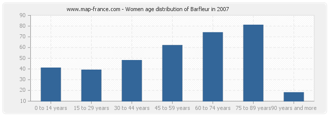 Women age distribution of Barfleur in 2007