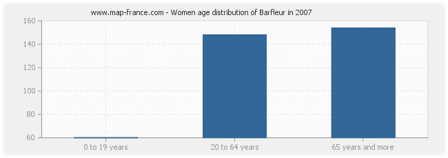 Women age distribution of Barfleur in 2007