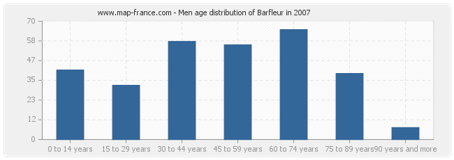 Men age distribution of Barfleur in 2007