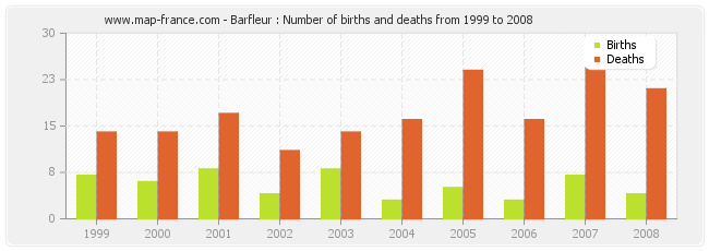 Barfleur : Number of births and deaths from 1999 to 2008
