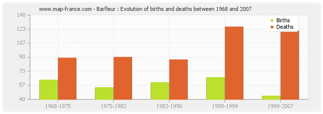 Barfleur : Evolution of births and deaths between 1968 and 2007