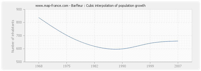 Barfleur : Cubic interpolation of population growth