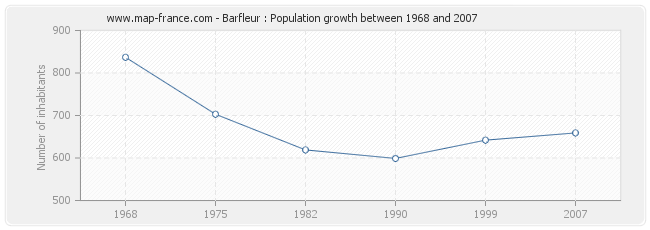 Population Barfleur
