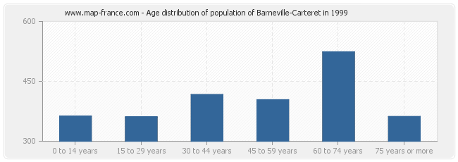 Age distribution of population of Barneville-Carteret in 1999