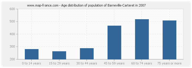 Age distribution of population of Barneville-Carteret in 2007