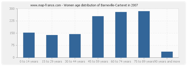 Women age distribution of Barneville-Carteret in 2007