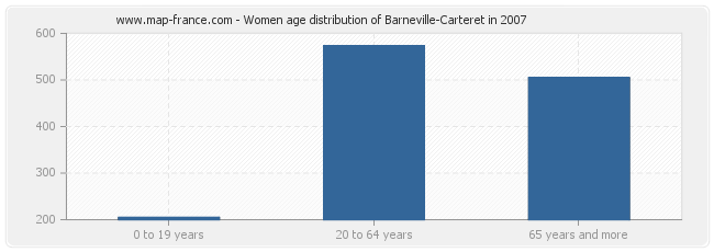 Women age distribution of Barneville-Carteret in 2007