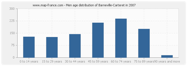 Men age distribution of Barneville-Carteret in 2007