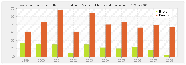 Barneville-Carteret : Number of births and deaths from 1999 to 2008