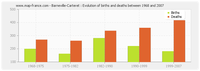 Barneville-Carteret : Evolution of births and deaths between 1968 and 2007